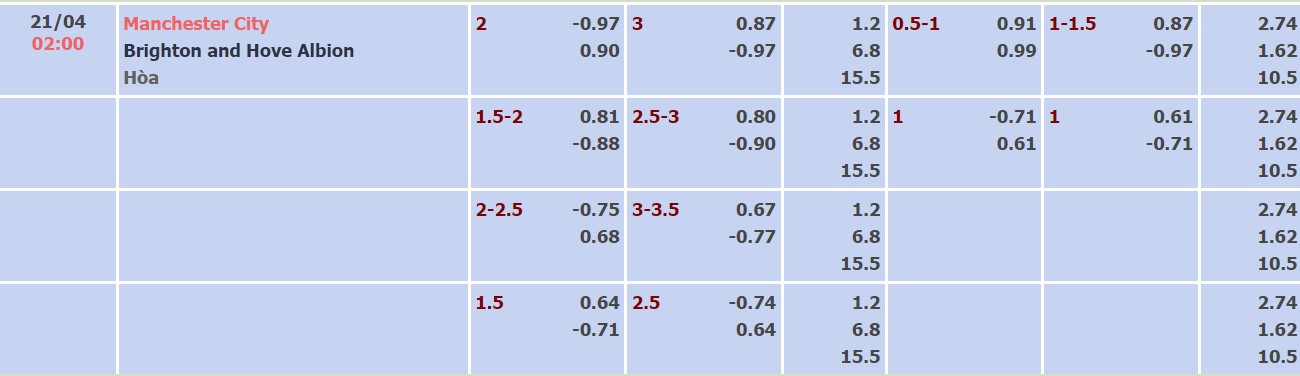 Nhận định, soi kèo Manchester City vs Brighton, 02h00 ngày 21/04 - Ảnh 4
