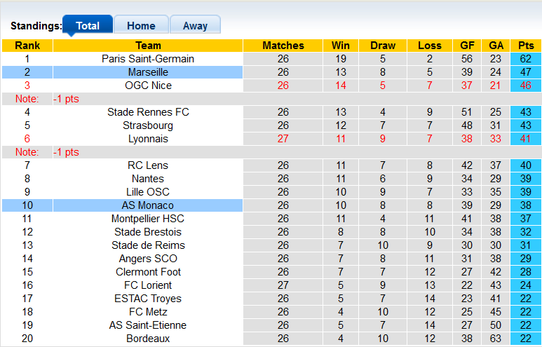 Nhận định, soi kèo Marseille vs Monaco, 2h45 ngày 7/3 - Ảnh 4