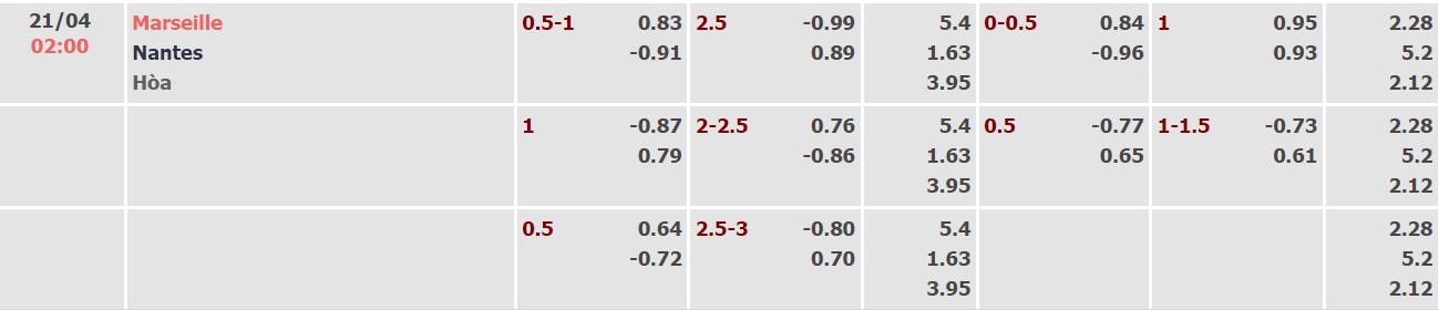 Nhận định, soi kèo Marseille vs Nantes, 02h00 ngày 21/04 - Ảnh 1