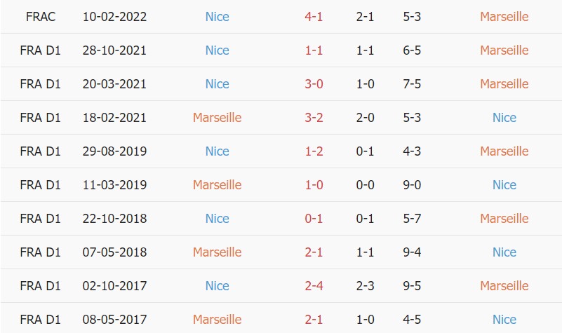 Nhận định, soi kèo Marseille vs Nice, 02h45 ngày 21/03 - Ảnh 4