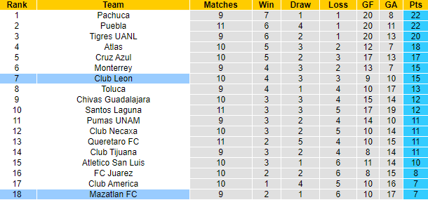 Nhận định, soi kèo Mazatlan vs Leon, 10h ngày 21/3 - Ảnh 4