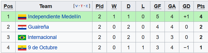 Nhận định, soi kèo Medellin vs Internacional, 7h30 ngày 27/4 - Ảnh 3