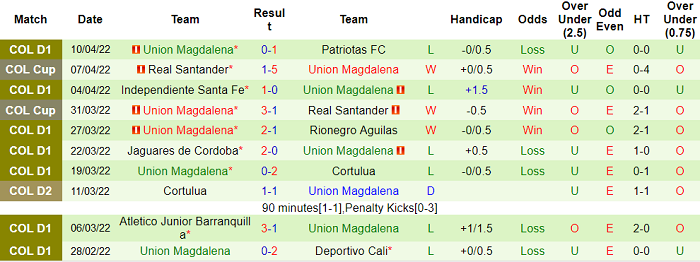 Nhận định, soi kèo Medellin vs Magdalena, 8h15 ngày 18/4 - Ảnh 2