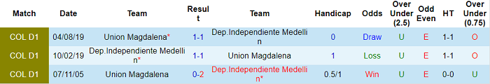 Nhận định, soi kèo Medellin vs Magdalena, 8h15 ngày 18/4 - Ảnh 3