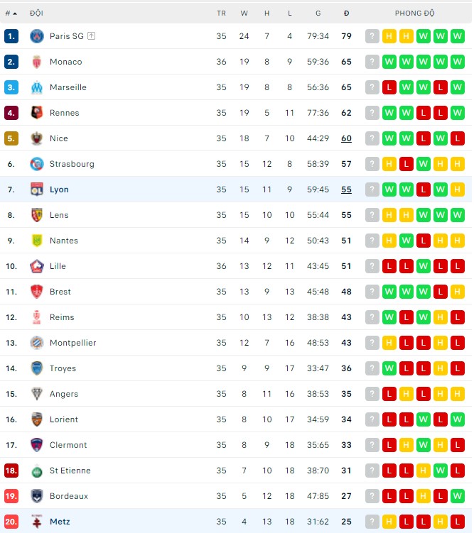 Nhận định, soi kèo Metz vs Lyon, 18h00 ngày 08/05 - Ảnh 3