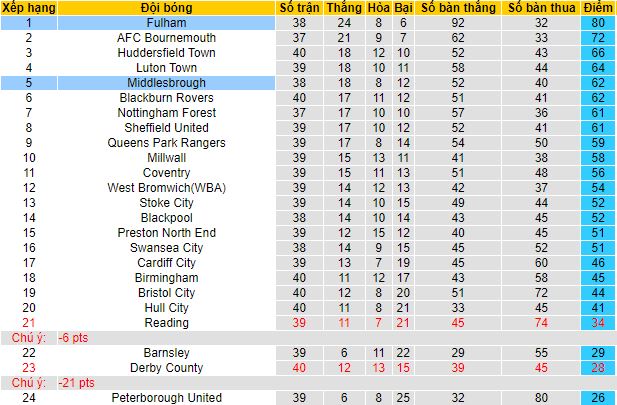 Nhận định, soi kèo Middlesbrough vs Fulham, 1h45 ngày 7/4 - Ảnh 4