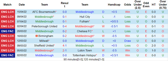 Nhận định, soi kèo Middlesbrough vs Huddersfield, 18h30 ngày 18/4 - Ảnh 1