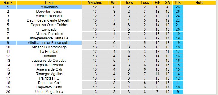 Nhận định, soi kèo Millonarios vs Junior Barranquilla, 8h ngày 31/3 - Ảnh 4