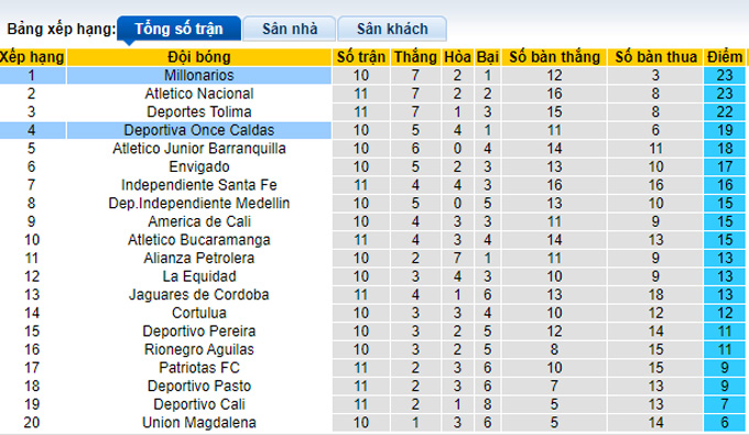 Nhận định, soi kèo Millonarios vs Once Caldas, 8h00 ngày 19/3 - Ảnh 4