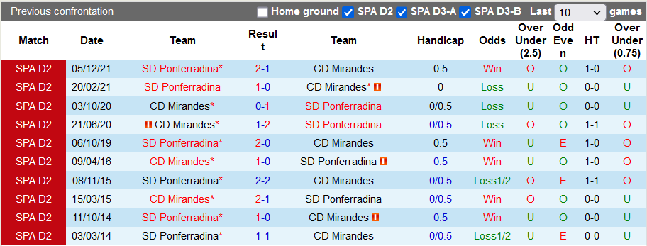 Nhận định, soi kèo Mirandes vs Ponferradina, 19h00 ngày 27/3 - Ảnh 3