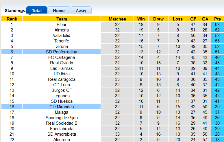 Nhận định, soi kèo Mirandes vs Ponferradina, 19h00 ngày 27/3 - Ảnh 4