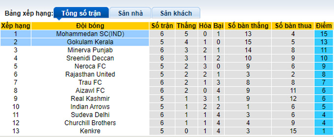 Nhận định, soi kèo Mohammedan vs Gokulam Kerala, 21h00 ngày 25/3 - Ảnh 4
