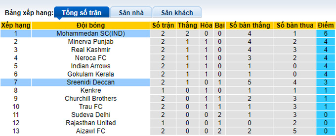 Nhận định, soi kèo Mohammedan vs Sreenidi Deccan, 15h30 ngày 7/3 - Ảnh 3