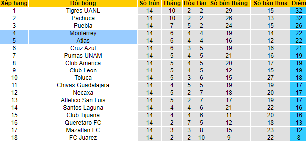 Nhận định, soi kèo Monterrey vs Atlas, 9h06 ngày 21/4 - Ảnh 4