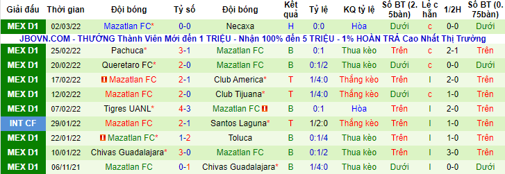 Nhận định, soi kèo Monterrey vs Mazatlan, 8h06 ngày 12/3 - Ảnh 2