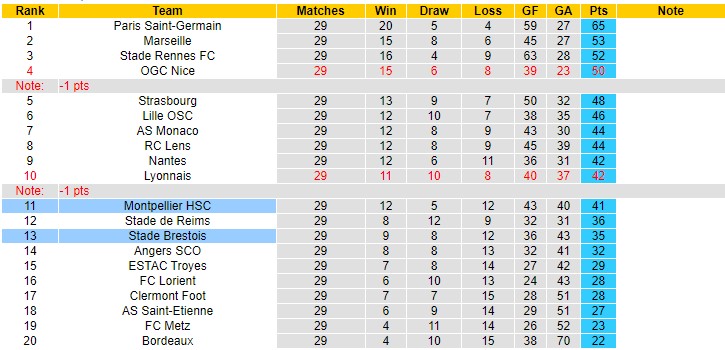 Nhận định soi kèo Montpellier vs Brest, 20h ngày 3/4 - Ảnh 4