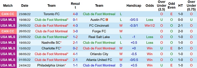 Nhận định, soi kèo Montréal vs Charlotte, 6h30 ngày 26/6 - Ảnh 3