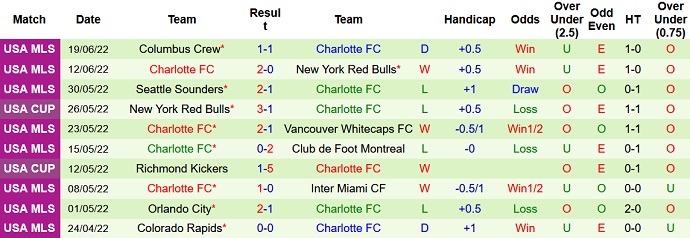 Nhận định, soi kèo Montréal vs Charlotte, 6h30 ngày 26/6 - Ảnh 5