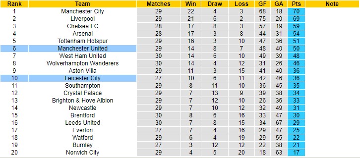 Nhận định soi kèo MU vs Leicester, 23h30 ngày 2/4 - Ảnh 5