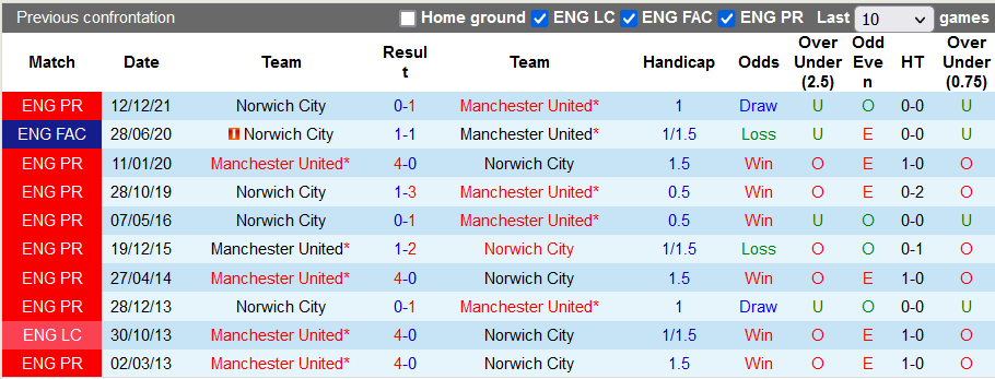 Nhận định, soi kèo MU vs Norwich, 21h00 ngày 16/4 - Ảnh 3