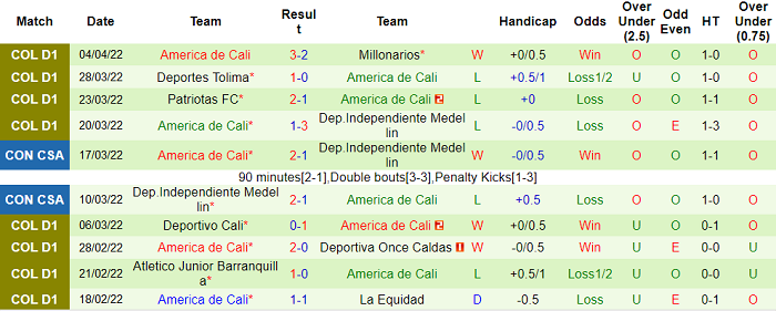 Nhận định, soi kèo Nacional vs America de Cali, 5h30 ngày 11/4 - Ảnh 2