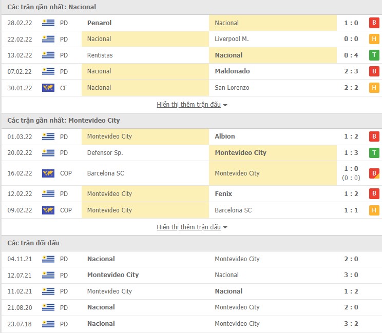 Nhận định, soi kèo Nacional vs Montevideo City, 05h30 ngày 14/03 - Ảnh 1