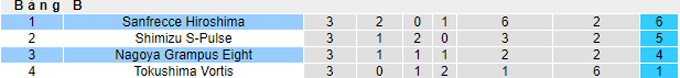 Nhận định, soi kèo Nagoya Grampus vs Sanfrecce Hiroshima, 17h30 ngày 13/4 - Ảnh 4