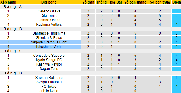 Nhận định, soi kèo Nagoya Grampus vs Tokushima Vortis, 12h ngày 26/3 - Ảnh 4