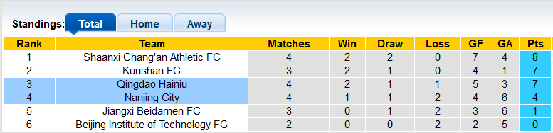 Nhận định, soi kèo Nanjing City vs Qingdao Manatee, 14h30 ngày 26/6 - Ảnh 4