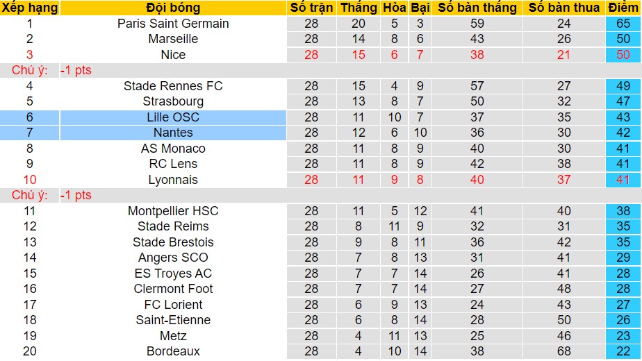 Nhận định, soi kèo Nantes vs Lille, 03h00 ngày 20/03 - Ảnh 2