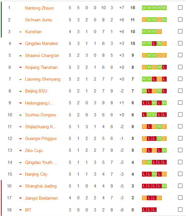 Nhận định, soi kèo Nantong Zhiyun vs Qingdao Youth, 15h ngày 29/6 - Ảnh 4