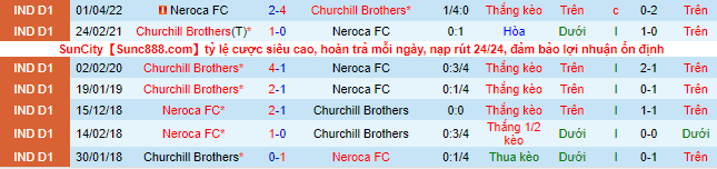 Nhận định, soi kèo Neroca vs Churchill Brothers, 21h30 ngày 09/05 - Ảnh 1