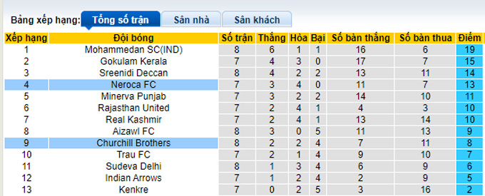 Nhận định, soi kèo NEROCA vs Churchill Brothers, 21h30 ngày 1/4 - Ảnh 4