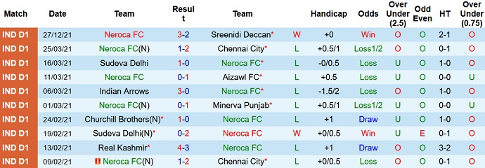 Nhận định, soi kèo NEROCA vs Gokulam Kerala, 18h00 ngày 3/3 - Ảnh 2