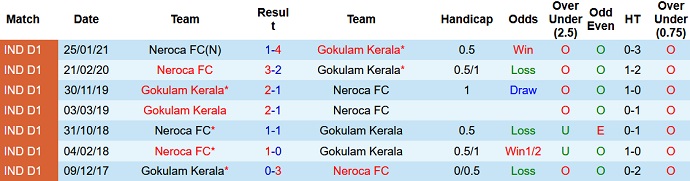 Nhận định, soi kèo NEROCA vs Gokulam Kerala, 18h00 ngày 3/3 - Ảnh 3