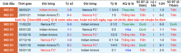 Nhận định, soi kèo NEROCA vs Indian Arrows, 16h30 ngày 28/3 - Ảnh 3