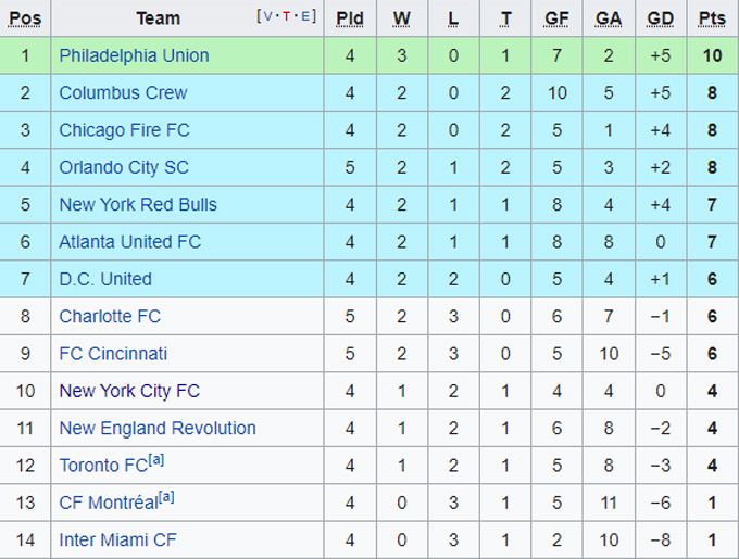 Nhận định, soi kèo New England vs New York Red Bulls, 6h37 ngày 3/4 - Ảnh 4