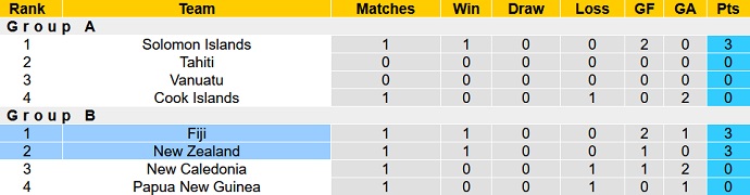 Nhận định, soi kèo New Zealand vs Fiji, 0h00 ngày 22/3 - Ảnh 1
