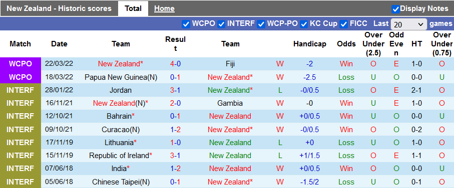 Nhận định, soi kèo New Zealand vs New Caledonia, 0h00 ngày 25/3 - Ảnh 1