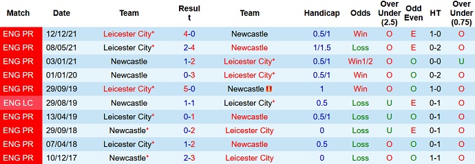 Nhận định, soi kèo Newcastle vs Leicester, 20h15 ngày 17/4 - Ảnh 4