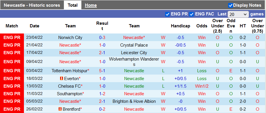 Nhận định, soi kèo Newcastle vs Liverpool, 18h30 ngày 30/4 - Ảnh 1