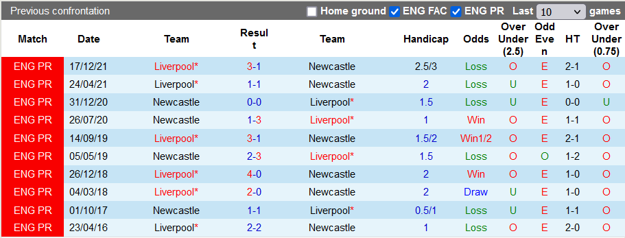 Nhận định, soi kèo Newcastle vs Liverpool, 18h30 ngày 30/4 - Ảnh 3