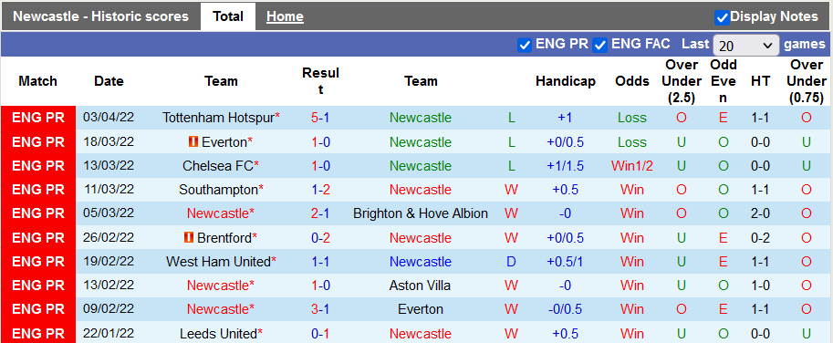 Nhận định, soi kèo Newcastle vs Wolves, 2h00 ngày 9/4 - Ảnh 1