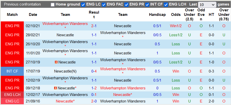 Nhận định, soi kèo Newcastle vs Wolves, 2h00 ngày 9/4 - Ảnh 3