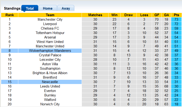 Nhận định, soi kèo Newcastle vs Wolves, 2h00 ngày 9/4 - Ảnh 4