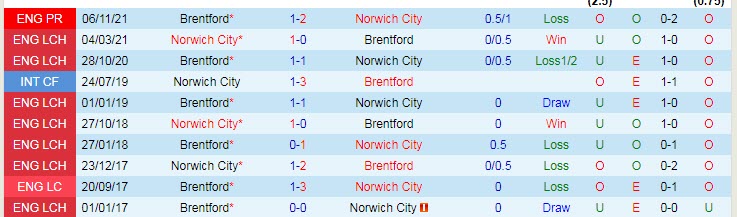 Nhận định, soi kèo Norwich vs Brentford, 22h ngày 5/3 - Ảnh 3