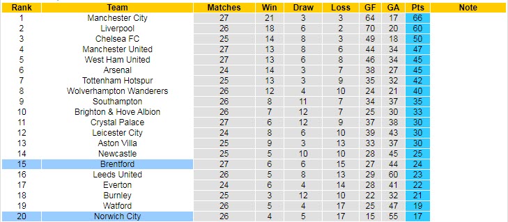 Nhận định, soi kèo Norwich vs Brentford, 22h ngày 5/3 - Ảnh 5