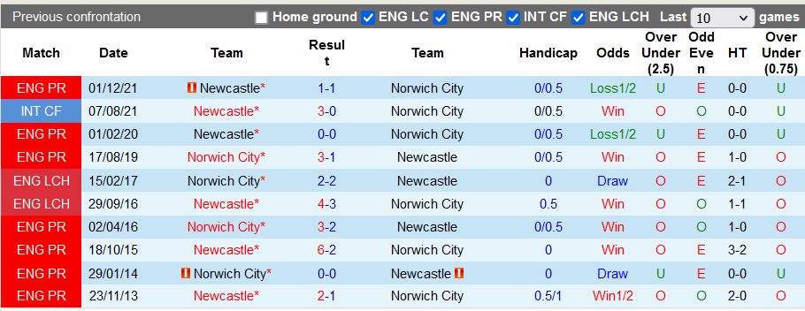 Nhận định, soi kèo Norwich vs Newcastle, 21h ngày 23/4 - Ảnh 3