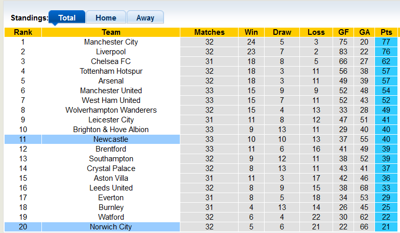 Nhận định, soi kèo Norwich vs Newcastle, 21h ngày 23/4 - Ảnh 4