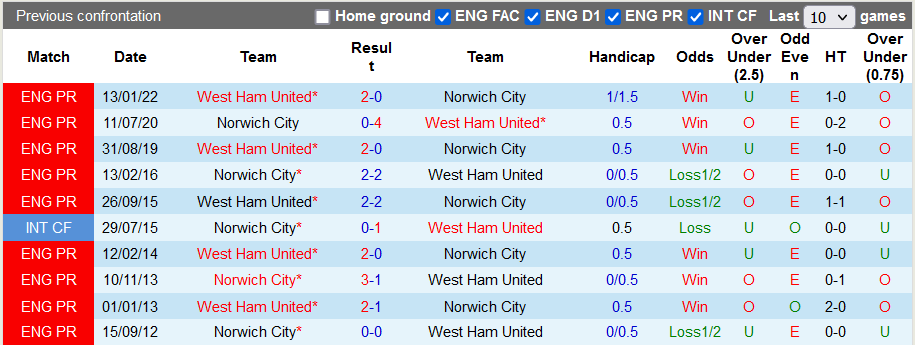 Nhận định, soi kèo Norwich vs West Ham, 20h ngày 8/5 - Ảnh 3